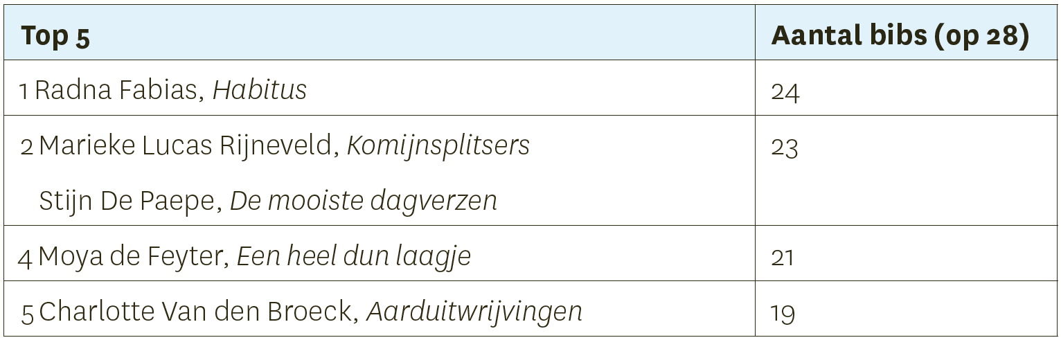 top 5 poëziebundels in bibliotheken